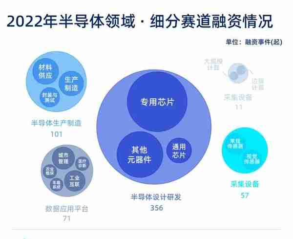 2022年计算与半导体行业融资报告：一年时间近2200亿注资