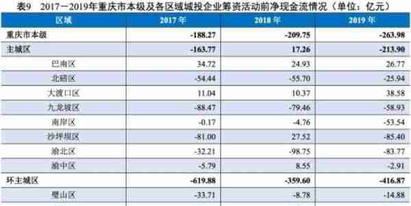 地方政府与城投企业债务风险研究报告——重庆篇