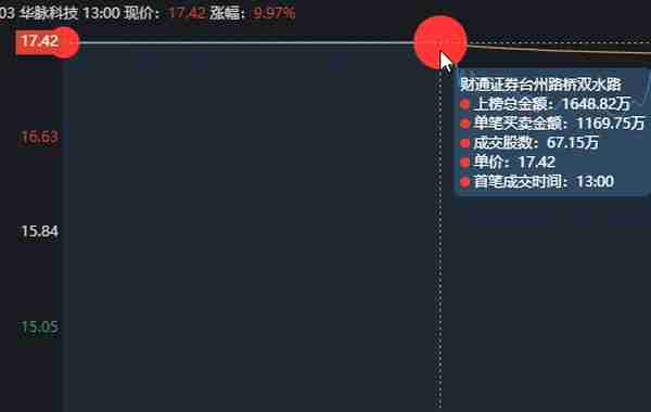 全市场只有2个连板，可悲啊，华脉科技，唯一的5连板，最后的绝响