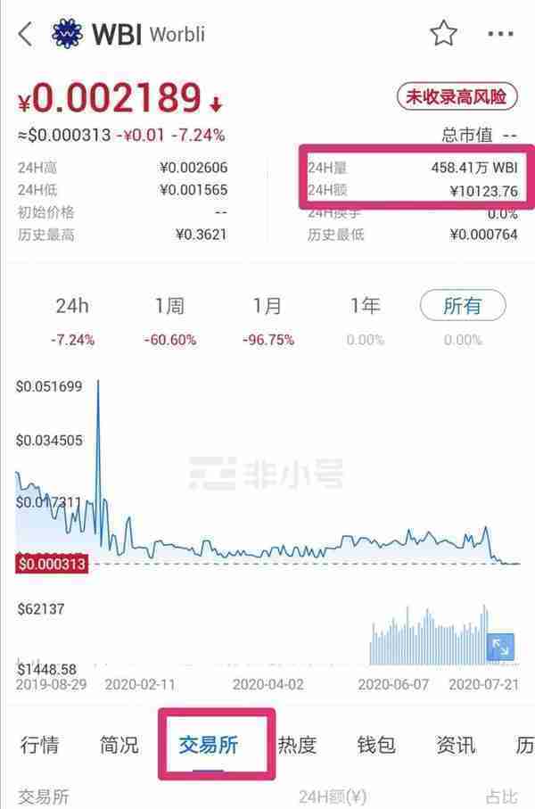 虎符交易所合约带单割韭菜，某用户一小时被割24万，合约带单黑幕