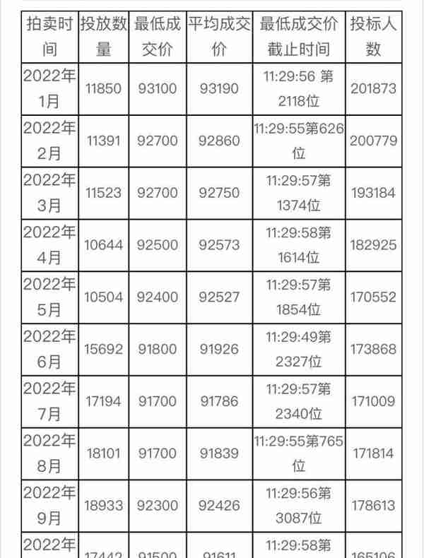 最低成交价91600元！11月份沪牌拍卖结果公布，中标率11.4%