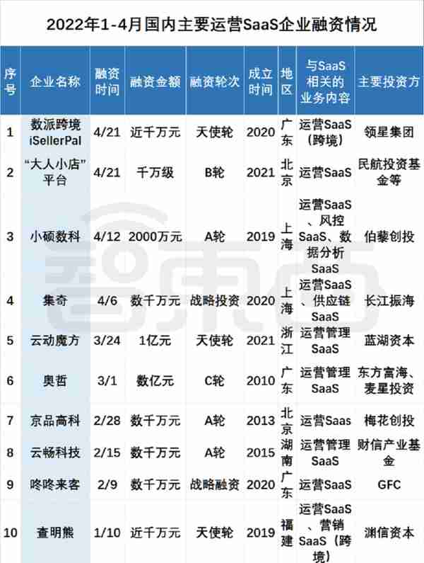 资本挤爆SaaS云赛道！95家公司密集融资