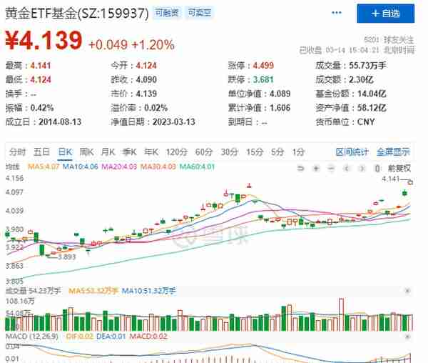 金价飙升，黄金股八连板，现在是投资黄金的黄金时间吗？