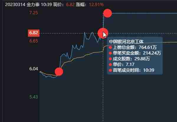 金力泰涨停大战，15秒狂拉7%！游资大佬迎宾路5091万直线秒板！