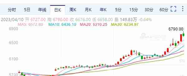 “糖高宗”创下近六年新高 机构：白糖延续强势 但要警惕政策风险