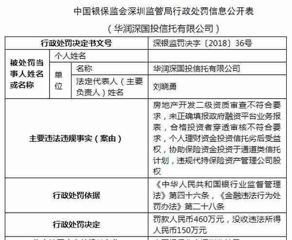 华润深国投信托六宗违法罚没610万 违规代持保险股权