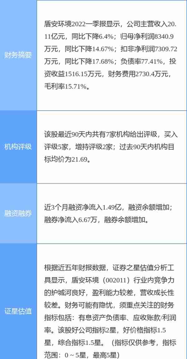 盾安环境涨5.79%，信达证券二周前给出“买入”评级