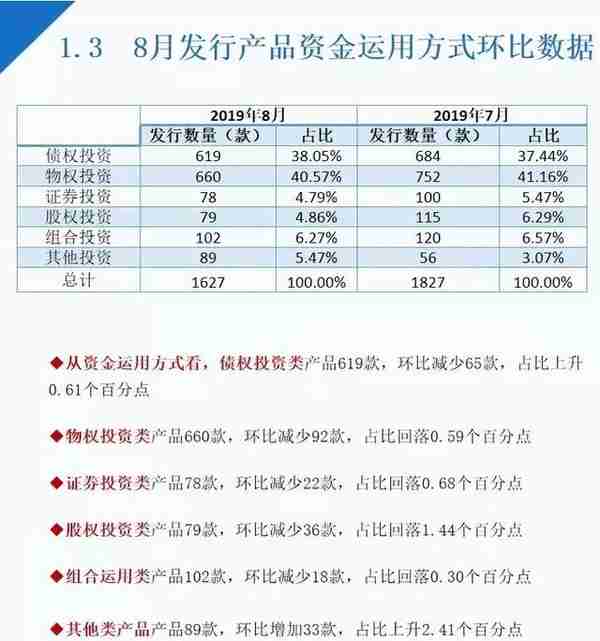 8月信托各领域产品收益升降不一，最高收益9.03%