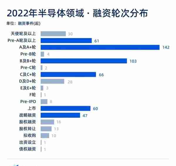 2022年计算与半导体行业融资报告：一年时间近2200亿注资