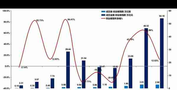 复盘A股2021：整体涨幅平平但成交额创历史新高，周期与新能源板块涨幅明显