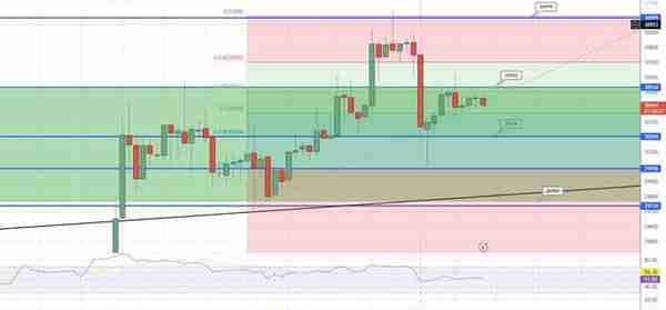 BTC逼近31,000美元阻力区时的比特币价格预测—它能涨得更高吗？