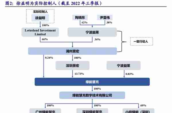 剥离亏损业务轻装上阵，绿能慧充：直流充电桩黑马，迎风而起