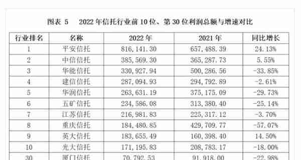 信托公司2022年7大经营数据解析！头部公司主营收入下滑更显著？