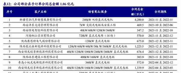 剥离亏损业务轻装上阵，绿能慧充：直流充电桩黑马，迎风而起