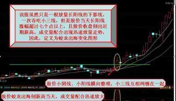 “蛟龙出海”：一个成功概率非常高的股价见底信号，股价很容易出现大涨行情