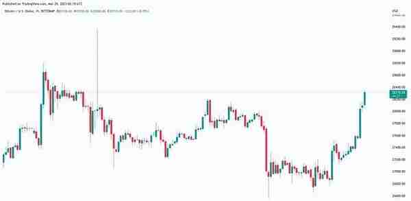 在 1.5K BTC 空头“爆仓”后，比特币价格跃升至 28,000 美元以上