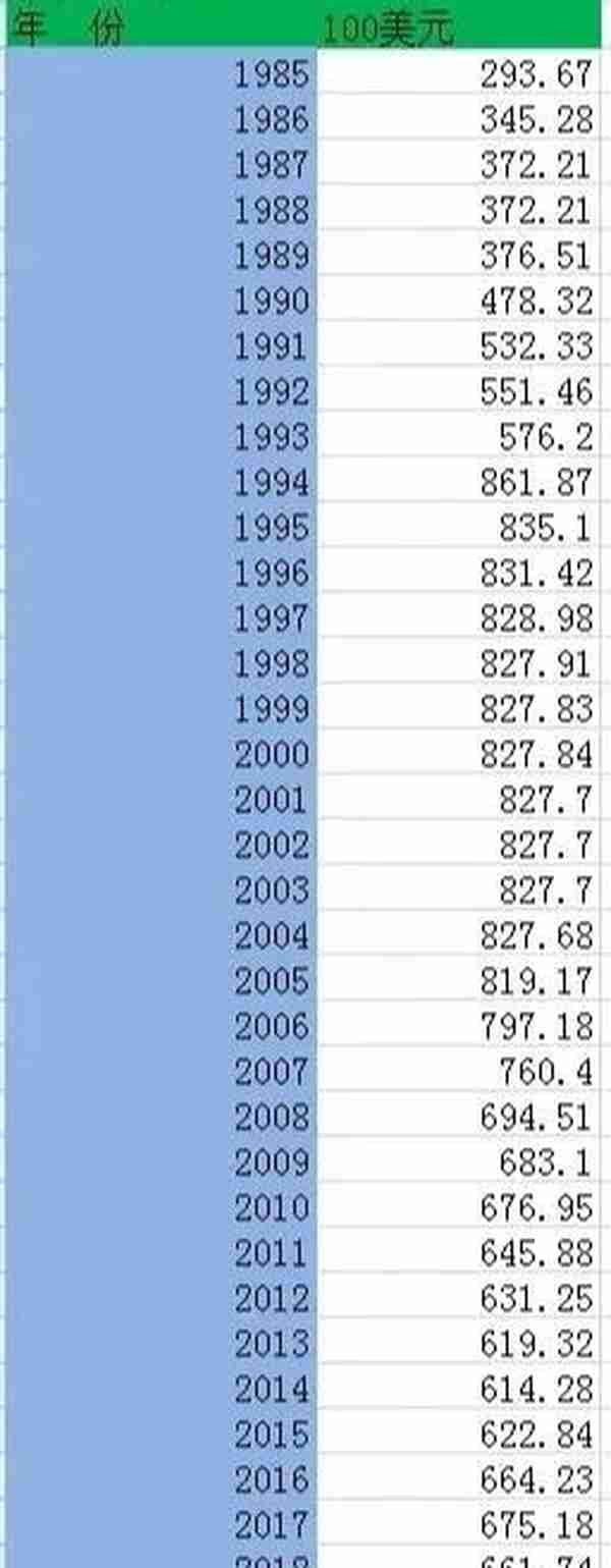 1985-2019年美元对人民币汇率平均值数据