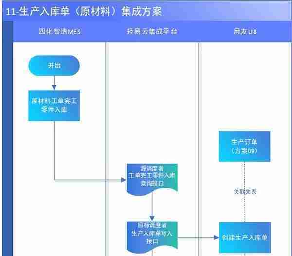 MES与用友集成解决方案（MES主生产流程）