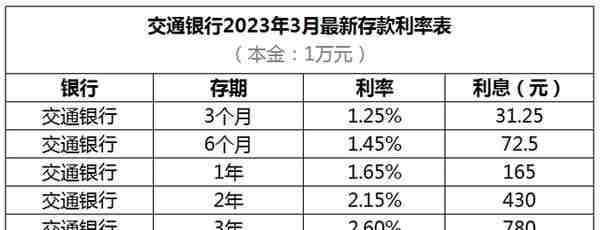 交通银行存款调整新利息，2023年3月，年利率超3%，保本保息