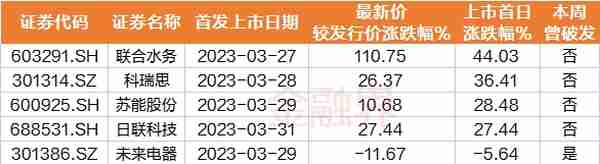 10年未见！主板新股首日破发，本周A股7只新股3只破发