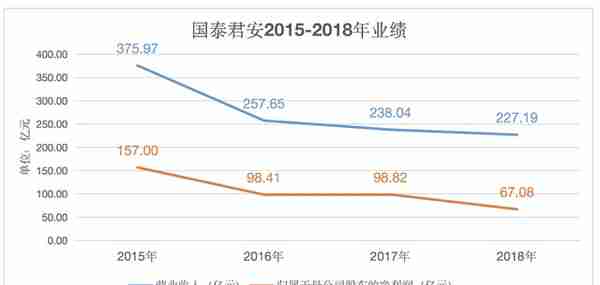 国泰君安净利降32%，员工平均年薪51万，机构金融业务挑大梁