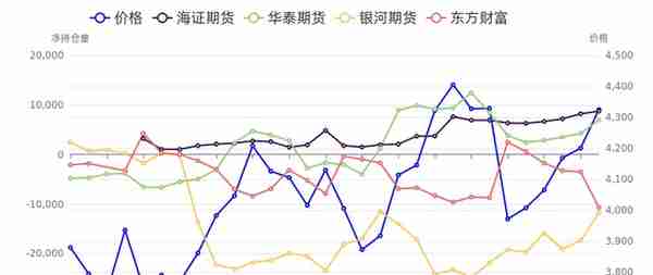 燃料油20220517期货持仓龙虎榜