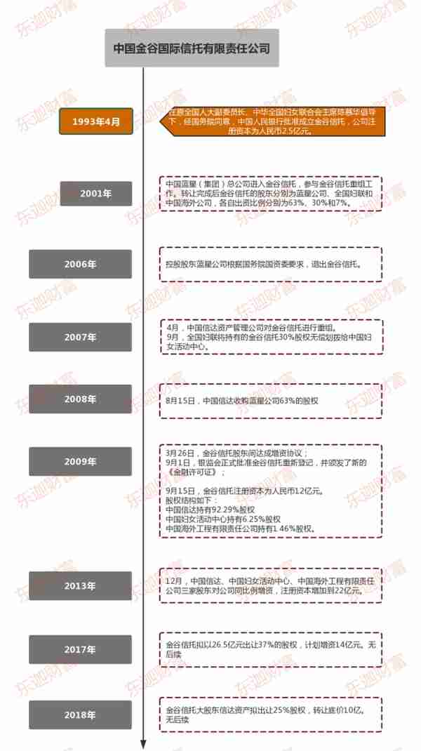 信托公司剖析：金谷信托