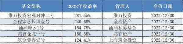 2022年期货及衍生品策略私募六成正收益，维万投资强势夺冠