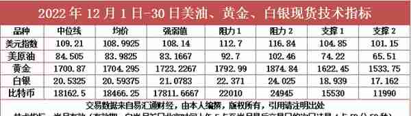 2022年12月1日-30日美油、黄金、白银现货技术指标