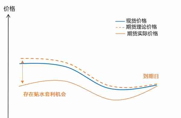 期货定价及套利原理——ETF与期货联动套利系列一