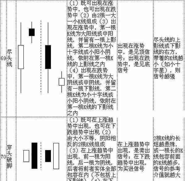 教你快速看懂K线记住这70种经典K线组合形态，低买高卖就是这么简单！