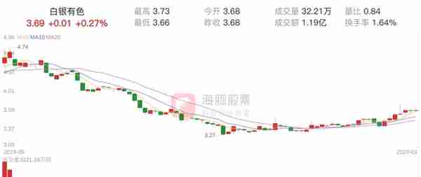 白银有色(601212)1月2日走势分析