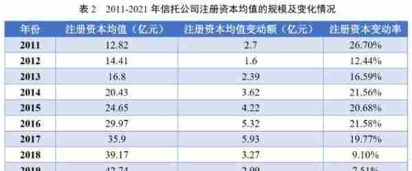 信托公司2021年报分析系列之资本实力