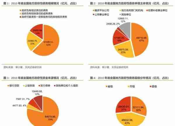 历史上地方政府债务摸了几次底？