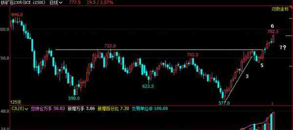 商品期货技术分析（2022年12月2日）