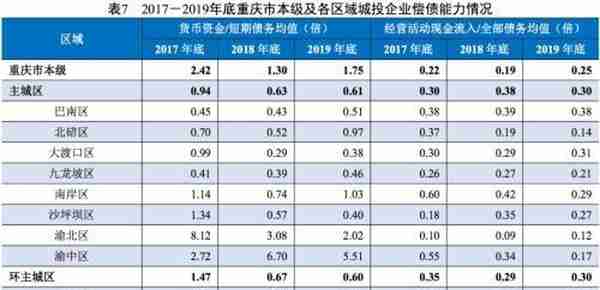 地方政府与城投企业债务风险研究报告——重庆篇