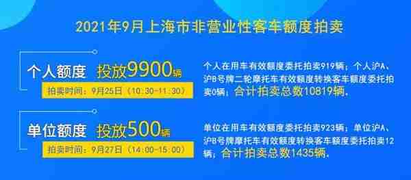 快讯！9月份拍牌下周六举行，警示价89500元