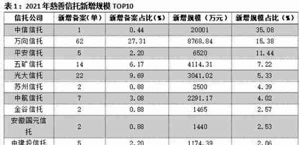 2021年慈善信托业务发展回顾