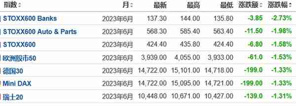 “债券清零”风险笼罩，欧股跌2%，道指期货跌逾1%，亚洲银行股债双杀