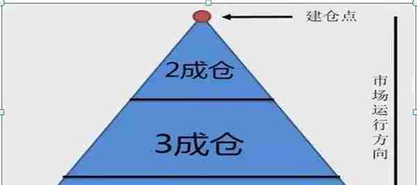 一位犹太人告诉你：如果你只有10万闲钱，不妨死记“金字塔”交易法，一个可以让风险降到最低买入卖出法