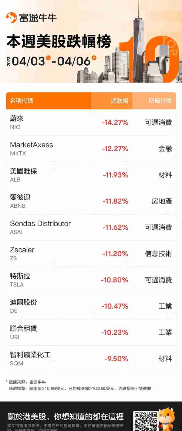 本周美股牛股 | 金价如火箭般上窜！黄金股引爆市场，南非矿业巨头金田年内涨超45%