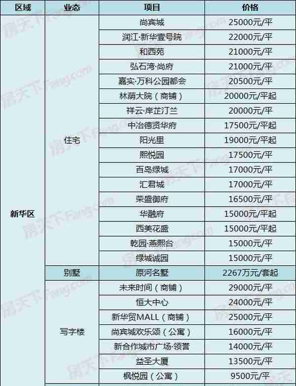 中房、当代新盘出价，另有盘直降1500！5月4日石家庄287个在售盘新报价