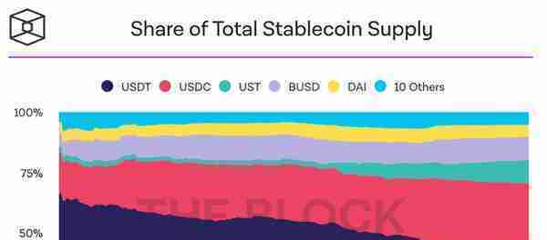 一文读懂算法稳定币 UST 的逆袭之路