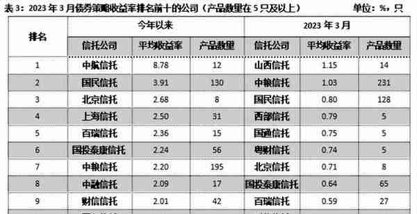 重磅！信托公司3月标品业绩排名情况！