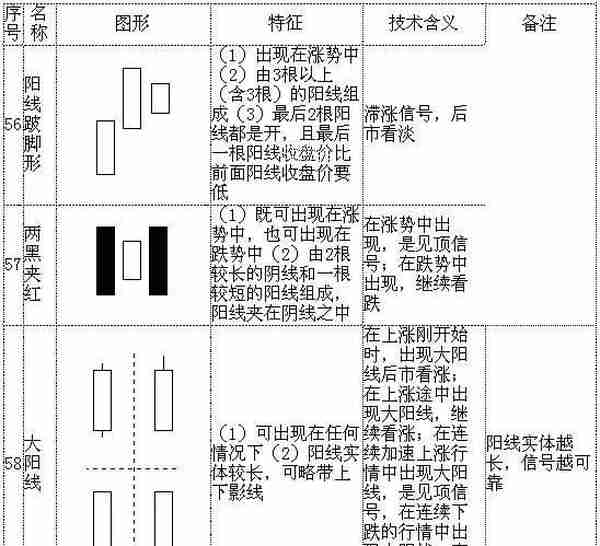 教你快速看懂K线记住这70种经典K线组合形态，低买高卖就是这么简单！