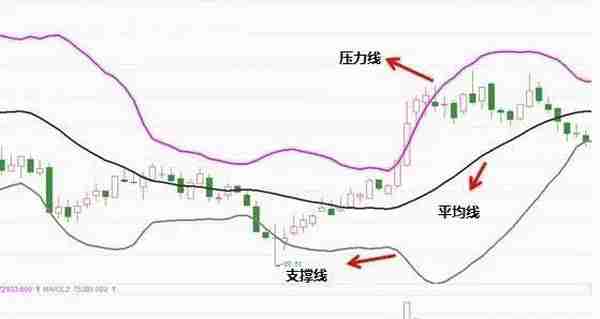 中国股市：用布林带的人并不多，但它抓主升浪，擒大牛，把握段中线级别行情成功率惊人！不输给MACD