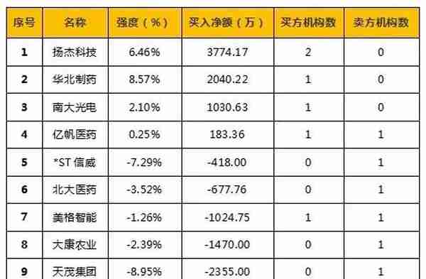 军工板块抗压性显现 医药股持续掀涨停潮