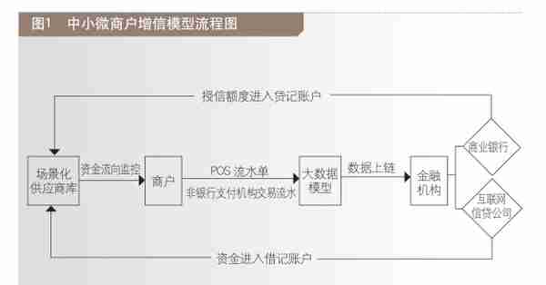 中小微商户融资难题的数字化解决方案