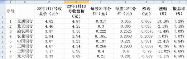 银行板块股息率（2023年3月5日）