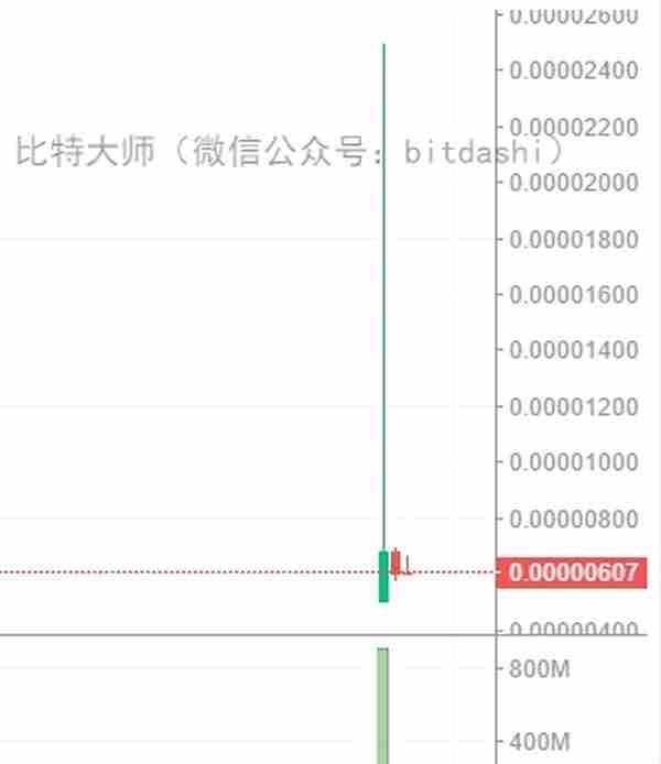 2018年最赚钱的20个ICO项目和最赔钱的15个ICO项目